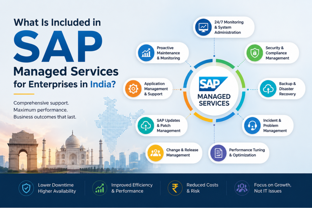 Illustrated feature image for a blog about SAP Managed Services for enterprises in India. The design features a central SAP Managed Services hub connected to key service areas including 24/7 monitoring, application support, security and compliance management, backup and disaster recovery, incident management, performance optimization, SAP updates and patch management, change management, and proactive maintenance. An India map outline and iconic Indian landmarks appear in the background, highlighting the focus on Indian enterprises. The image emphasizes benefits such as reduced downtime, improved efficiency, lower costs, and business growth through comprehensive SAP managed services.