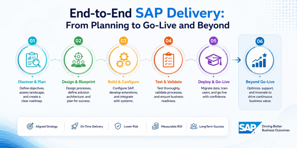 SAP implementation services lifecycle from planning to go-live and support